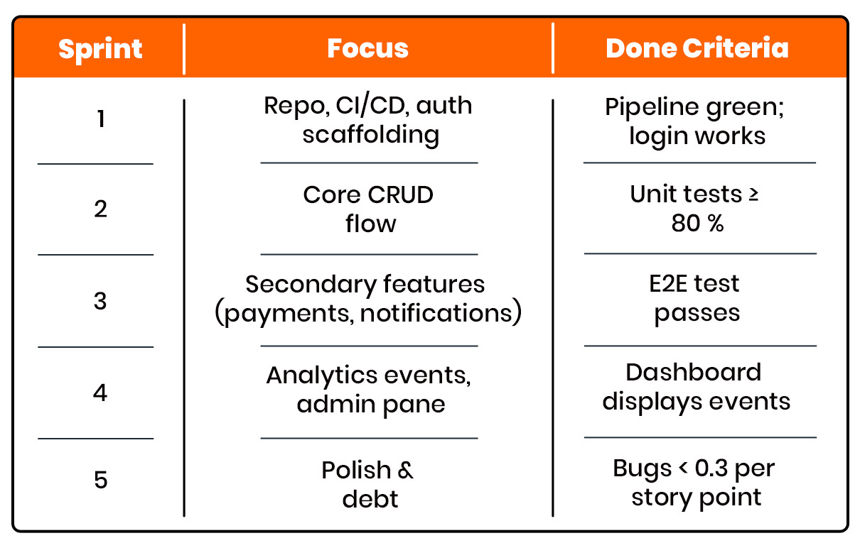 agile development sprints